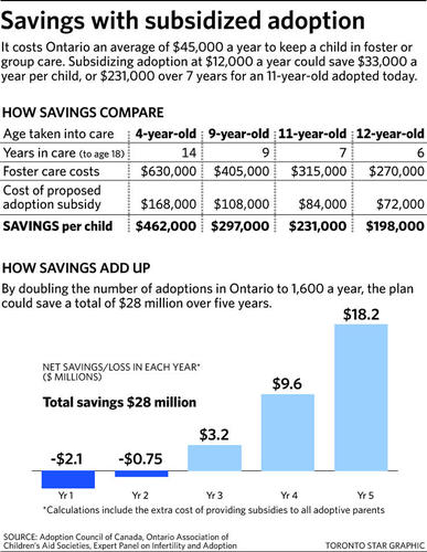 Savings with subsidized adoption