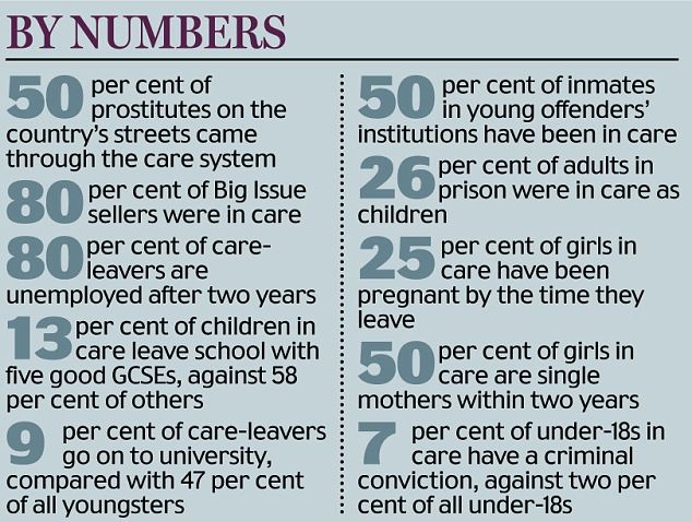 By numbers: The shocking statistics that show how the care system blights youngsters lives