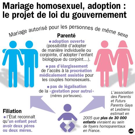 La mariage homosexuel : le projet de loi du gouvernement