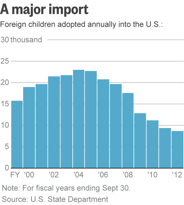 Foreign children adopted annually into the US