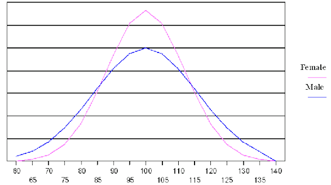 IQ distribution, female/male