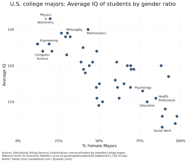 US College majors: Average IQ of students by gender ratio