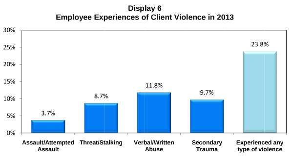 Employee Experiences of Client Violence in 2013