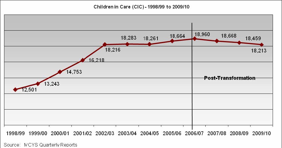 Children in care of Ontario's children's aid societies, 1998-2010