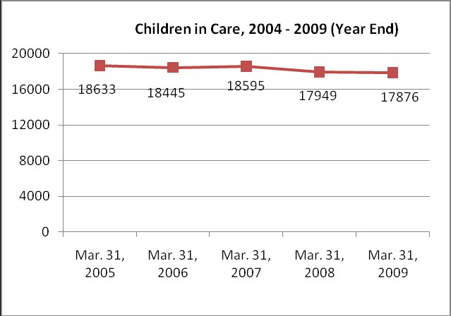 Children in care of Ontario's children's aid societies, 2004-2009