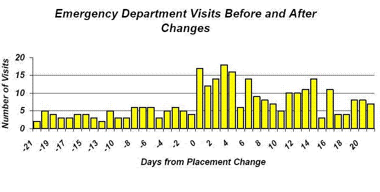 Emergency Department visits before and after foster placement