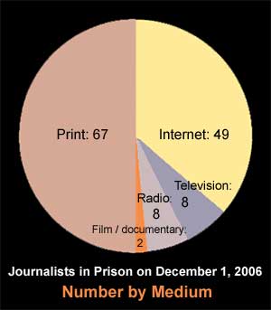 journalists jailed by medium