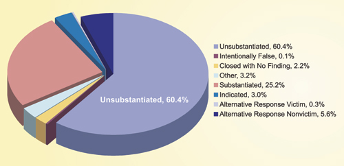 pie chart