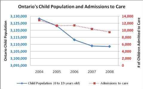 Ontario's Child Population and Admissions to Care