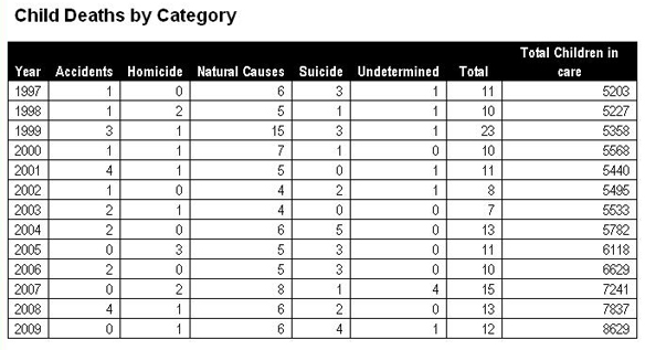 Deaths in Manitoba foster care, 1997 to 2009