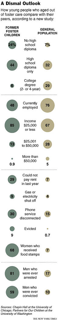 How young people who aged out of foster care compare with their peers