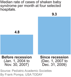 shaken baby incidence
