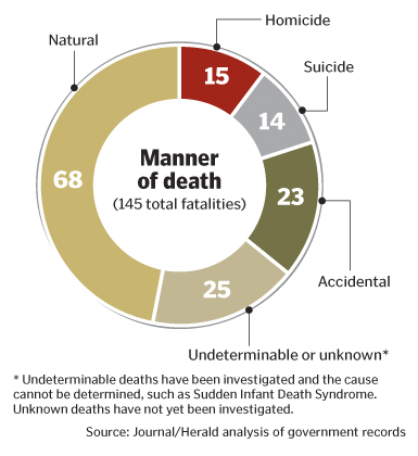 Manner of death