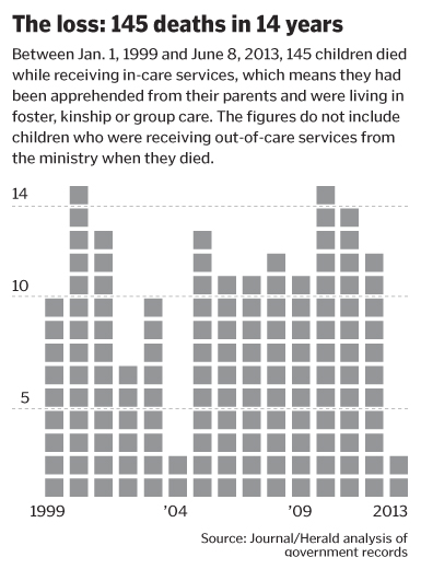 145 deaths in 14 years