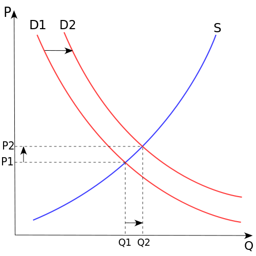 supply and demand