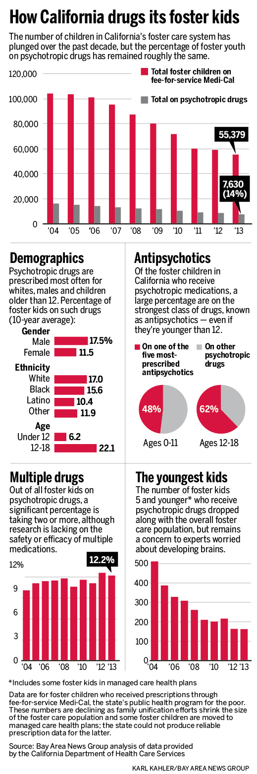 How California drugs its foster kids