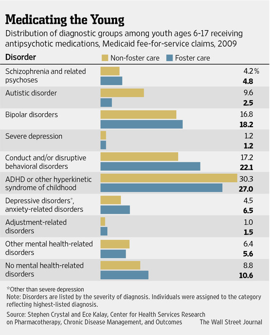 Medicating the Young