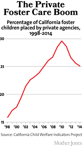 Private foster care boom