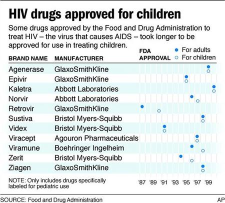 Chart showing drug approvals